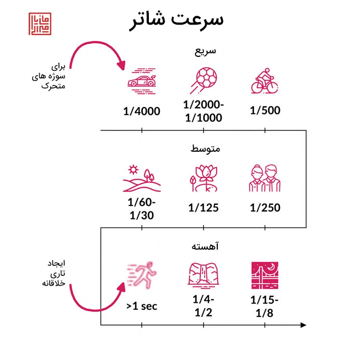 آموزش سرعت شاتر در عکاسی